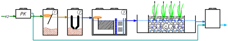 Технологічна схема очищення поверхневого стоку з території логістичного комплексу на блочно-модульному комплексі ЕКМА-L